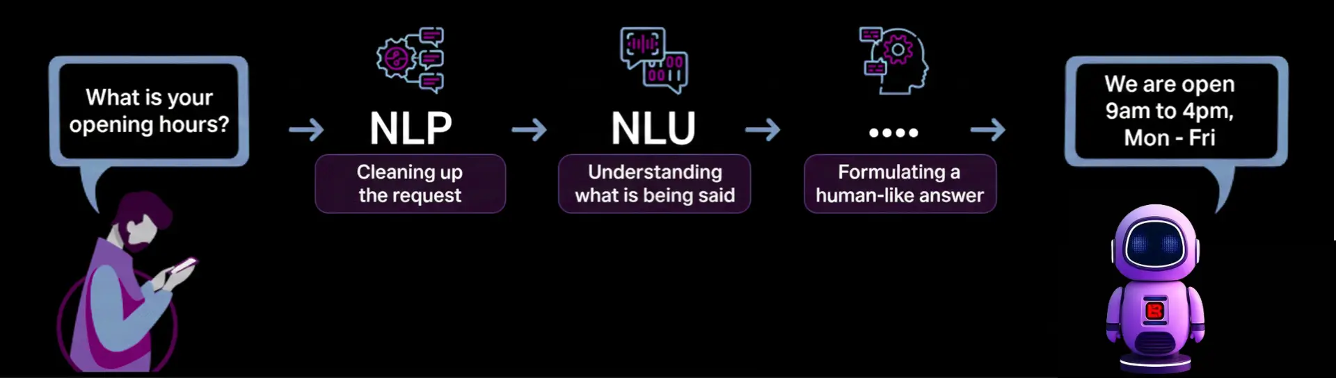 What is conversational AI