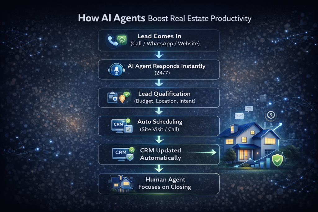 
How AI Agents for Real Estate Improve Productivity